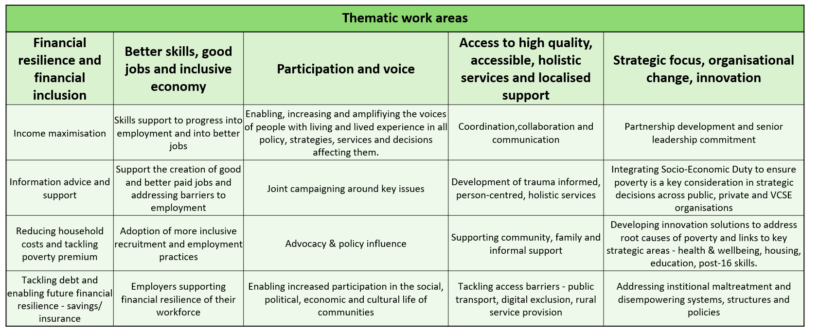 Tackling Poverty Together Strategy and Action Plan | Commonplace