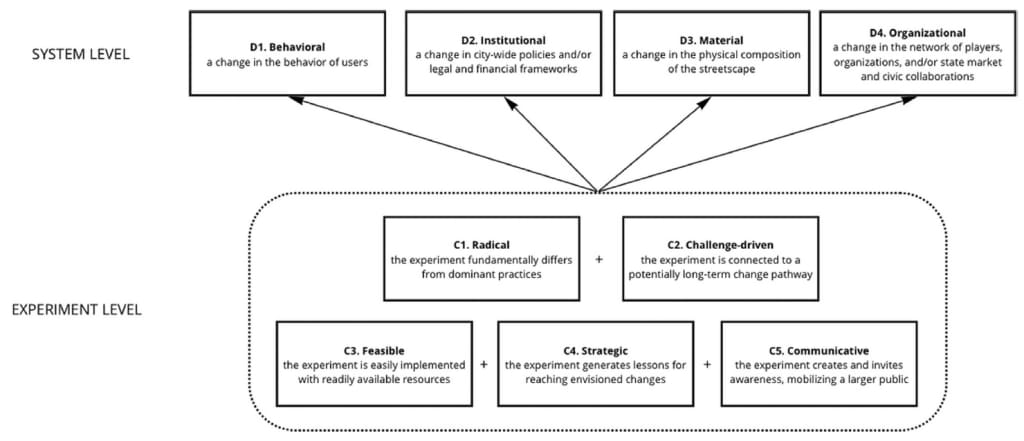 Diagram explaining the hypothesized relationship between the five characteristics of city street experiments and the four dimensions of system change