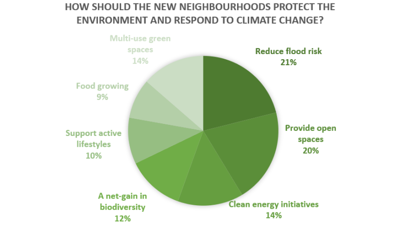 Open spaces pie chart