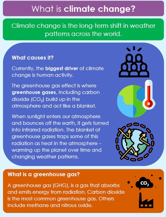 What is Climate Change?