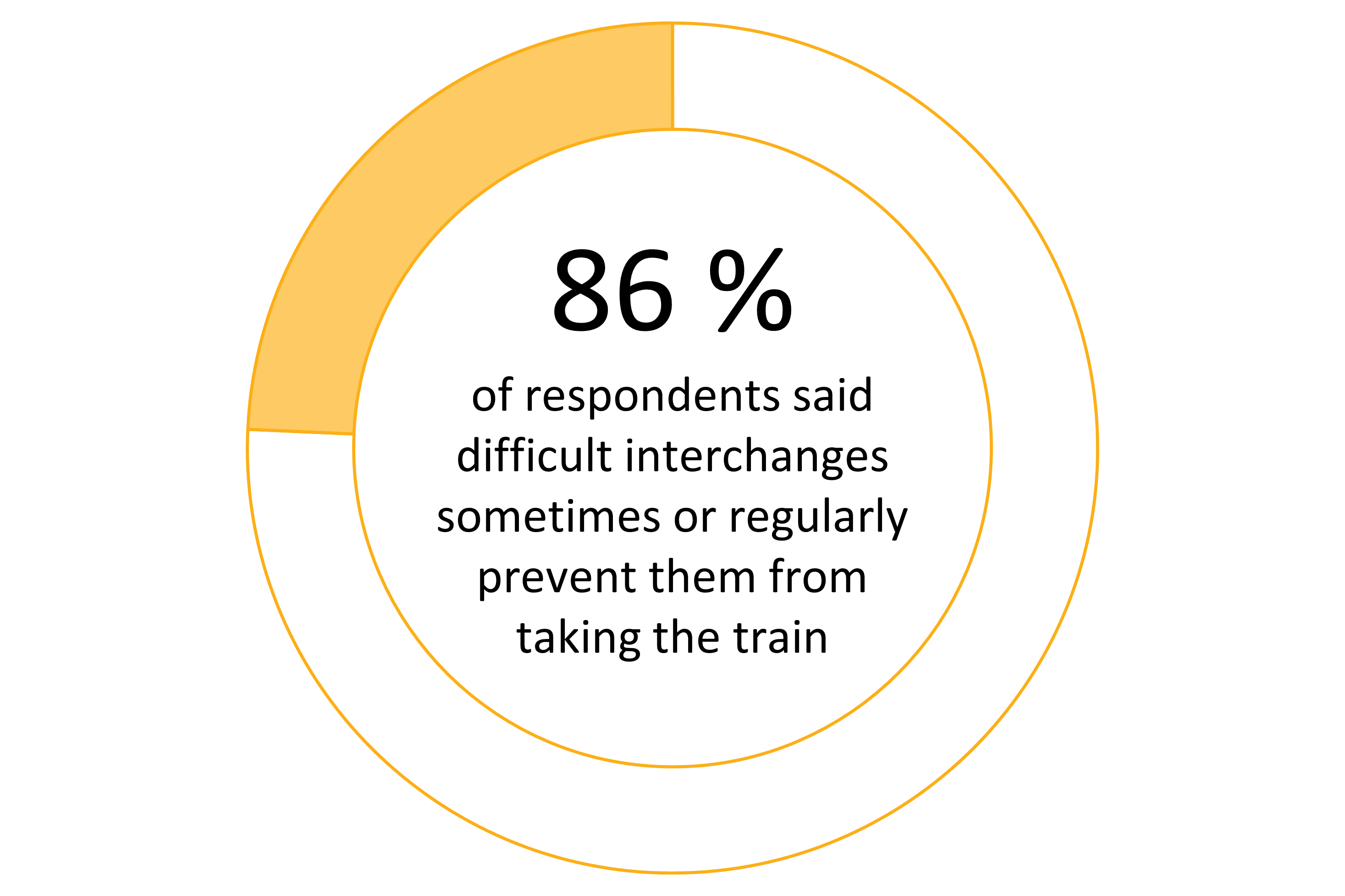 86% of respondents said that difficult interchanges sometimes or regularly prevent them from taking the train