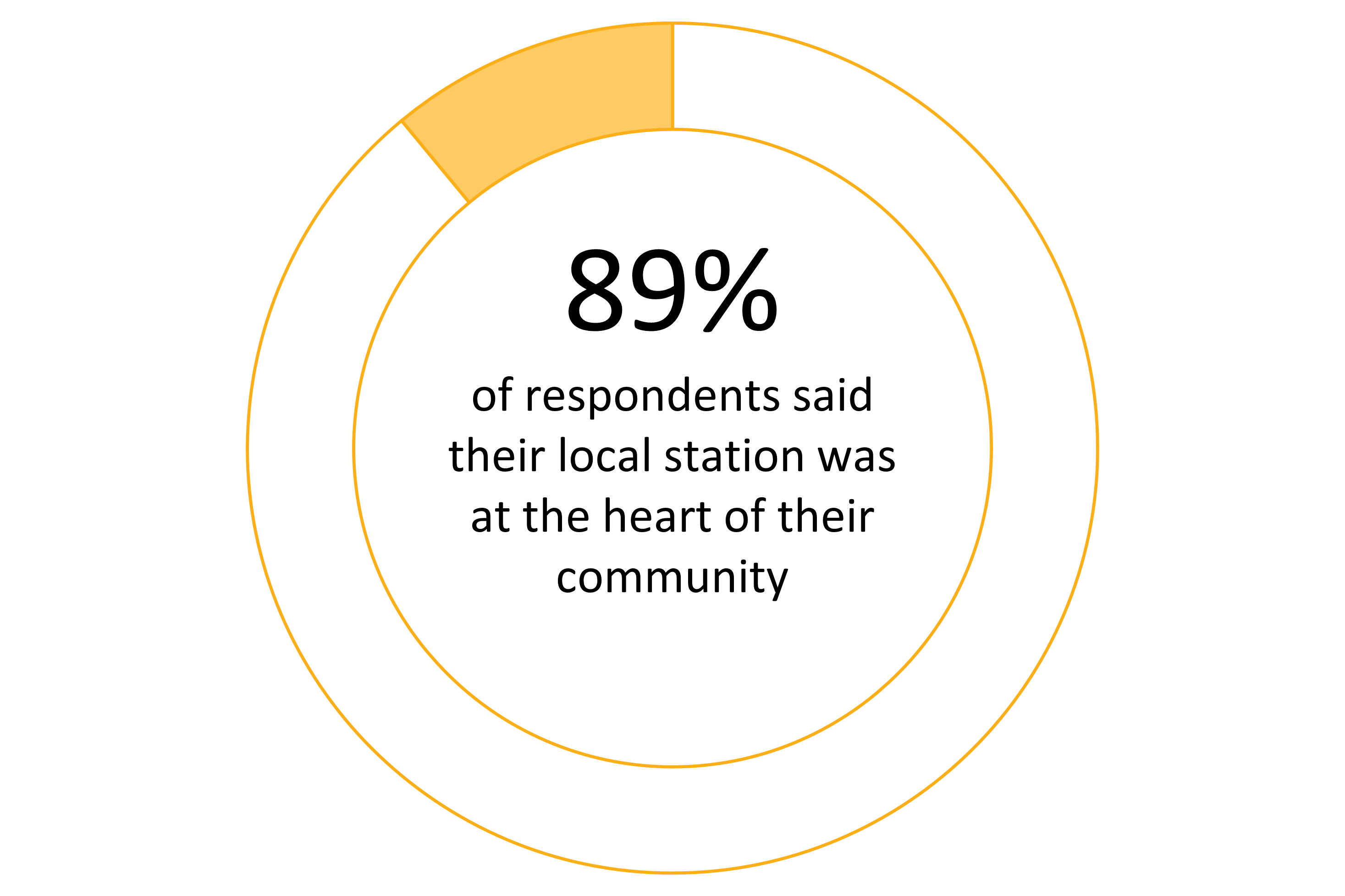 89% of respondents said their local station was at the heart of their community