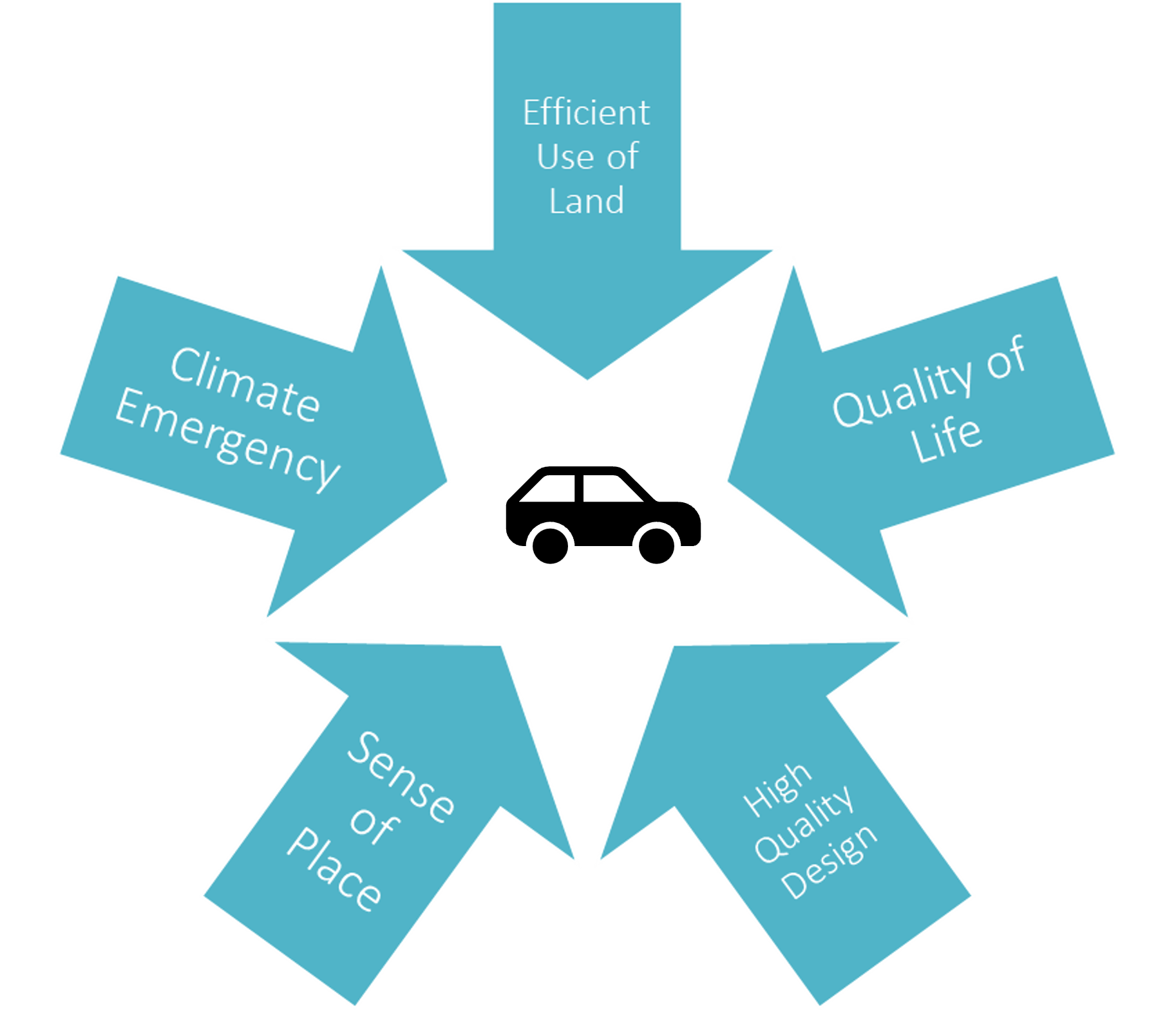 Infographic showing different issues that concern the project: efficient use of land, quality of life, climate emergency, sense of place, high quality design