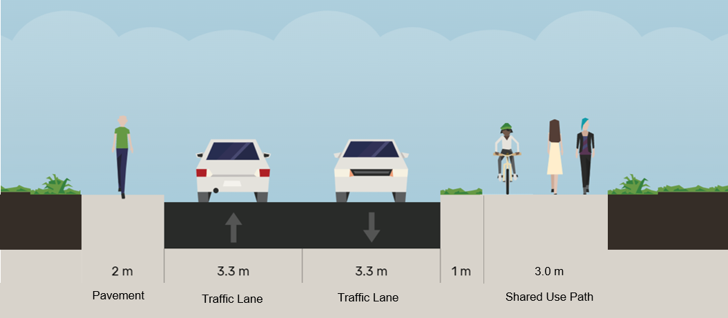 Cross section of shared use path on this route.