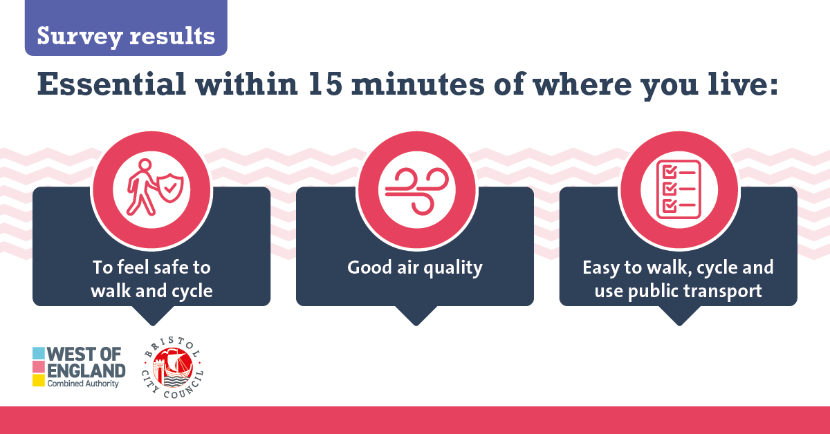 graphic showing survey results: essential within 15 minutes of where you live: to feel safe to walk and cycle, good air quality and easy to walk, cycle and use public transport