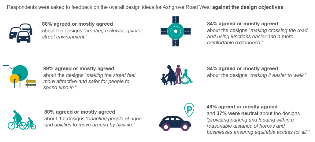 Responses for Ashgrove Road West against the Design Objectives