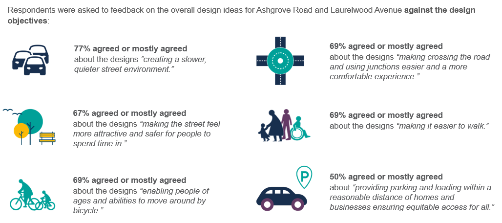 Responses for Ashgrove Road and Laurelwood Avenue against the Design Objectives