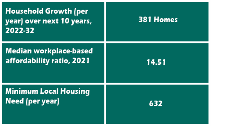 table showing housing need for the whole of East Hampshire District, 632 homes is the minimum local housing need per year. 