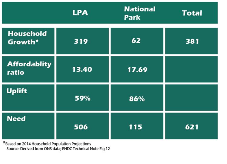 table showing a breakdown on housing need per year in the Local Planning Authority Area of East Hampshire 506 homes per year and in South Downs National Park within East Hampshire 115 homes per year. Generating a total of 621 homes per year across the whole District. 