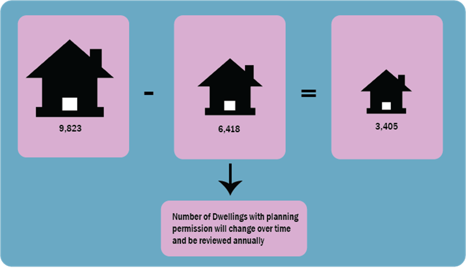 image showing total number of homes needed 9,823 minus number of homes with planning permission 6,418 results in the need to find land for 3,405 homes in the East Hampshire Local Planning Authority area. 