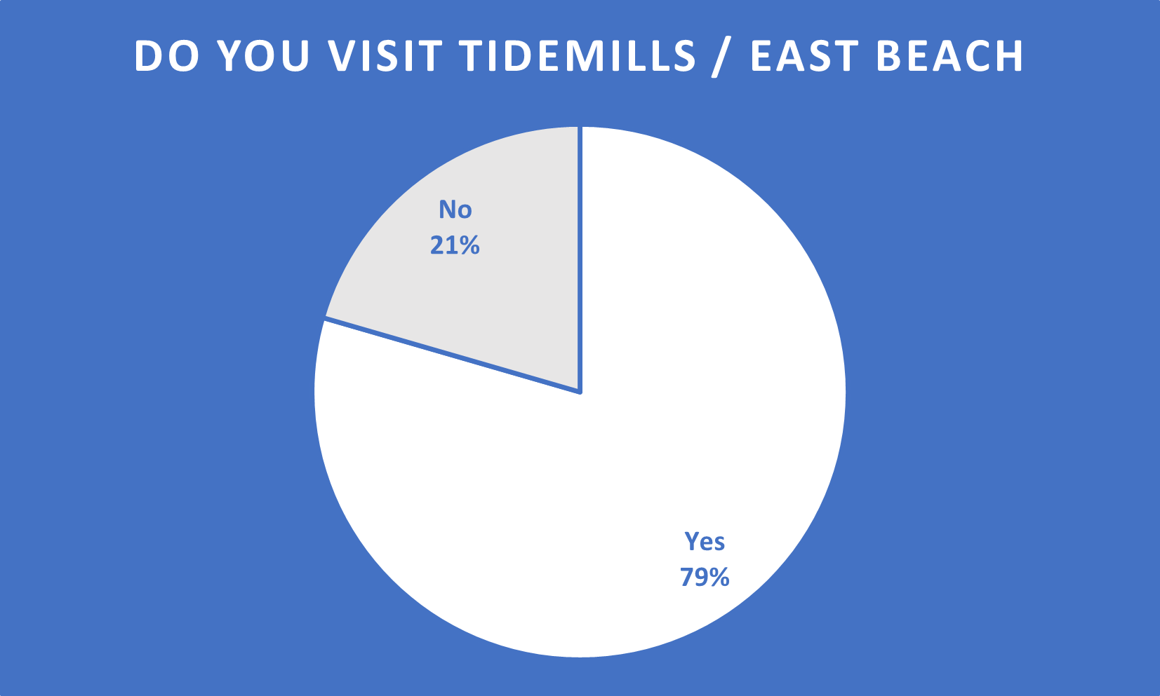 Pie chart on results of people who visit tidemills/east beach 