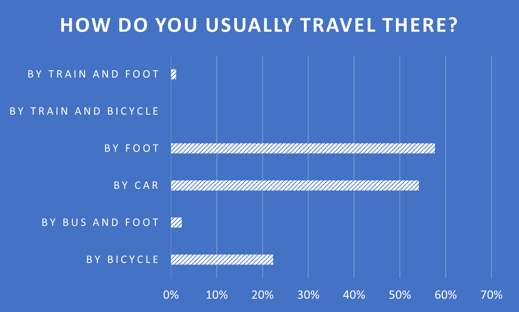 Chart of how people travel there 