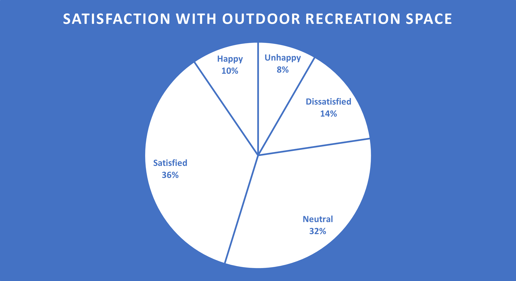 Pie chart showing satisfaction with outdoor recreation space