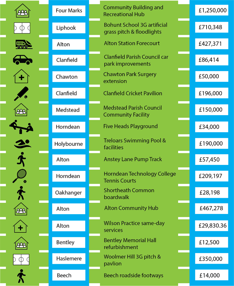 chart of where CIL money has been given towards local projects across the district, listing the town/village, amount of money allocated and for what purpose. 