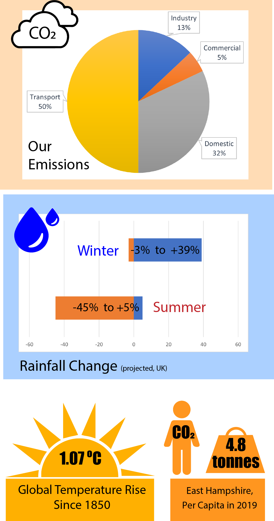 pie chart of our carbon emissions industry 13%, commercial 5%, domestic 12% and transport 50% and indication of changes in rainfall during winter from -3% to +39% and in summer from -45% to +5%. also global temperature rise of 1.07degree Celsius since 1850 and East Hampshire per capitata carbon 4.8 tonnes. 