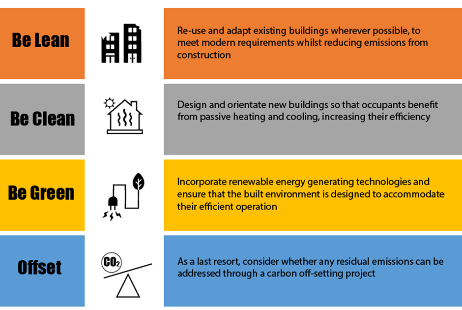 another version of the energy hierarchy with more explanation for each of the categories be lean re-use and adapt, be clean design and orientate, be green incorporate renewable energy and offset through carbon off-setting project as a last resort.