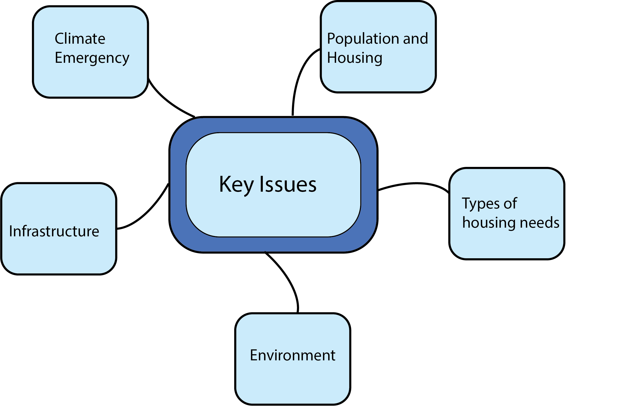 a spider diagram showing the key topics which are referred to in this document