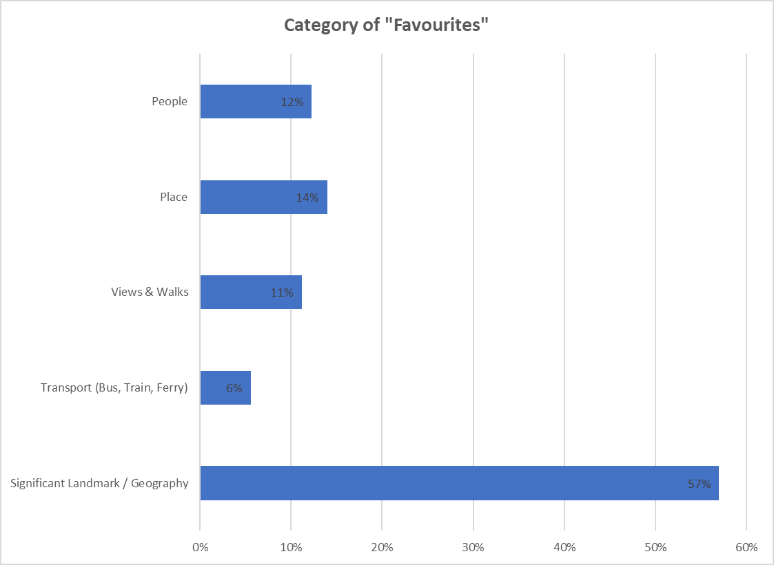 Chart with category of Favourites 