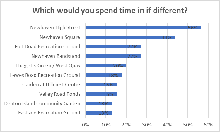 Chart asking which would people spend time in if different