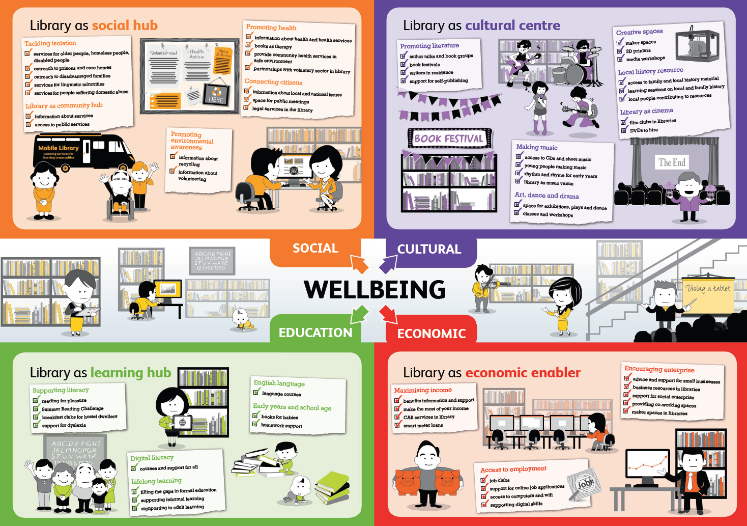 Image of the Carnegie Diagram. Top left square shows how the library could be used as a social hub. Examples include: •	Tackling isolation •	Services for older people, homeless people, disabled people  •	Outreach to prisons and care homes  •	Outreach to disadvantaged families  •	Services for linguistic minorities  •	Services for people suffering domestic abuse The library as a community hub giving information about services and access to public services  •	Mobile library learning services for learning communities  •	Promoting environmental services including information about recycling and volunteering  Promoting health •	information about health and health services •	books as therapy •	provide community health services in •	safe environment •	partnerships with voluntary sector in library Connecting citizens •	information about local and national issues •	space for public meetings •	legal services in the library Top right square shows how the library could be used a cultural centre. Examples include:  Promoting literature •	author talks and book groups •	book festivals •	writers in residence •	support for self-publishing Creative spaces •	maker spaces •	3D printers •	media workshops •	Local history resource •	access to family and local history material •	learning sessions on local and family history •	local people contributing to resources •	Library as cinema •	film clubs in libraries •	DVDs to hire Making music •	access to CDs and sheet music •	young people making music •	rhythm and rhyme for early years •	library as music venue Art, dance and drama •	space for exhibitions, plays and dance •	classes and workshops  Bottom left square shows how the library could be used a learning hub. Examples include:  Supporting literacy •	reading for pleasure •	Summer Reading Challenge •	breakfast clubs for hostel dwellers •	support for dyslexia English language •	language courses Early years and school age •	books for babies •	homework support Digital literacy •	courses and support for all Lifelong learning •	filling the gaps in formal education •	supporting informal learning •	signposting to adult learning Bottom right square shows how the library could be used an economic enabler. Examples include:  Maximising income •	benefits information and support •	make the most of your income •	CAB services in library •	smart meter loans Encouraging enterprise •	advice and support for small businesses •	business resources in libraries •	support for social enterprise •	providing co-working spaces •	maker spaces in libraries Access to employment •	job clubs •	support for online job applications •	access to computers and Wi-Fi •	supporting digital skills