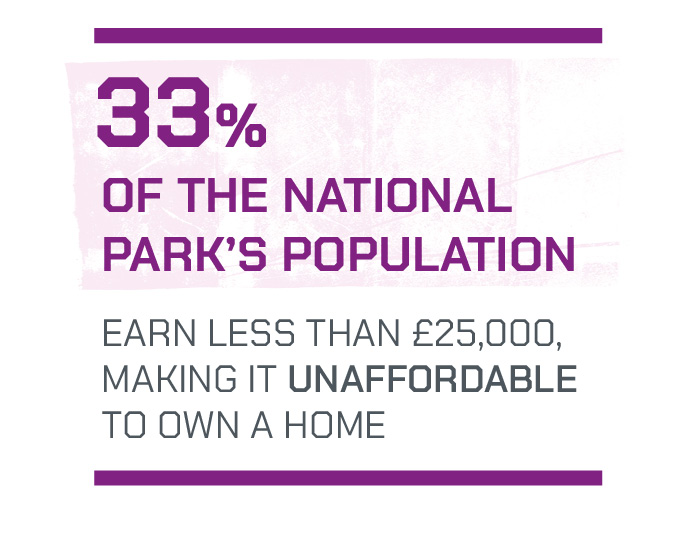 o	33% of the National Park’s population earn less than £25,000, making it unaffordable to own a home