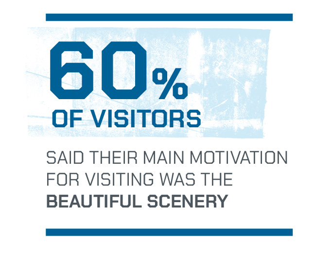 o	60% of visitors surveyed said their main motivation for visiting was the beautiful scenery