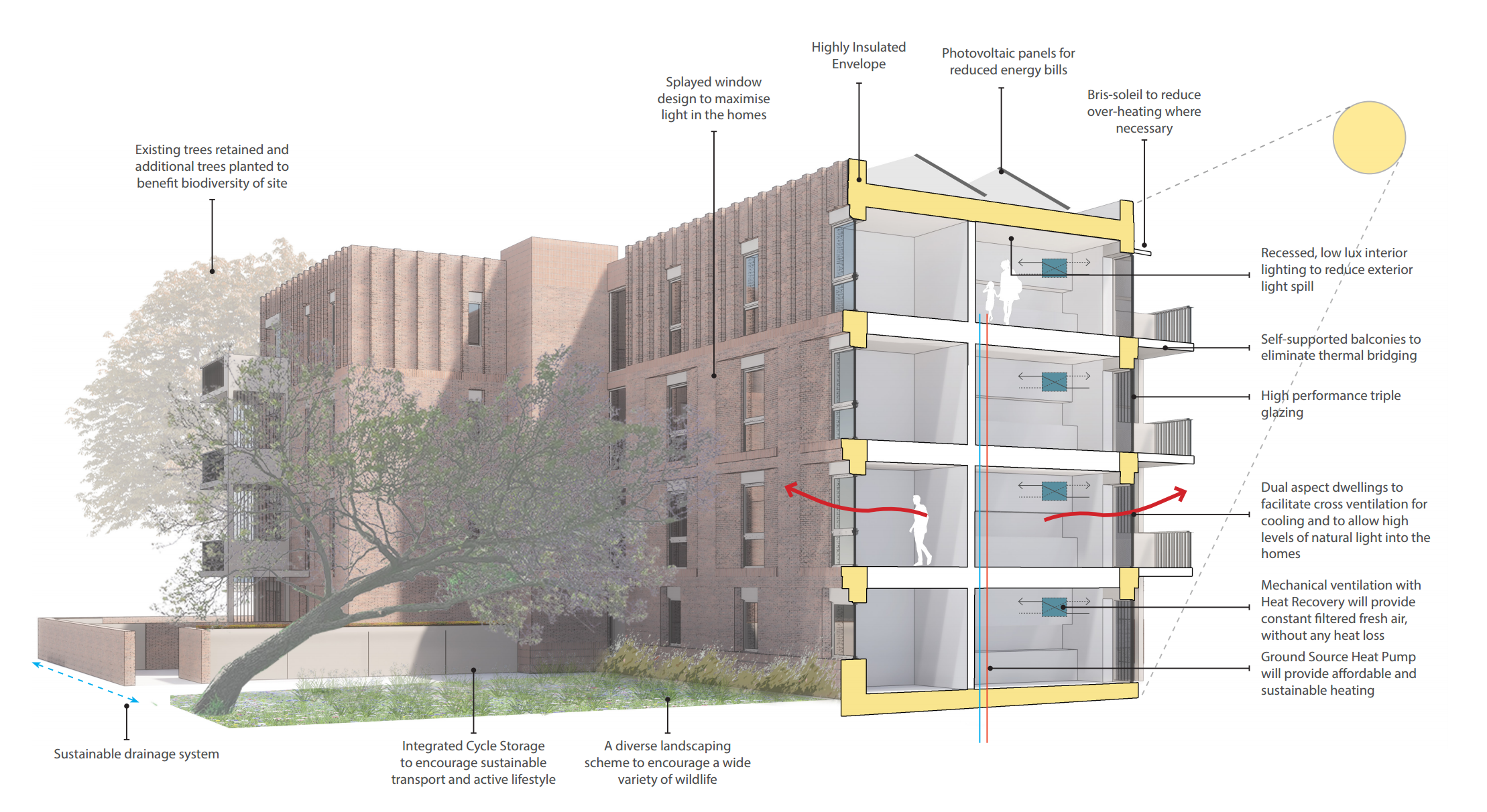 This image shows a cross section of the building, highlighting particular sustainable features of the design, such as the photovoltaic panels on the roof, dual aspect dwellings to facilitate cross ventilation for cooling, and self supported balconies to eliminate thermal bridging