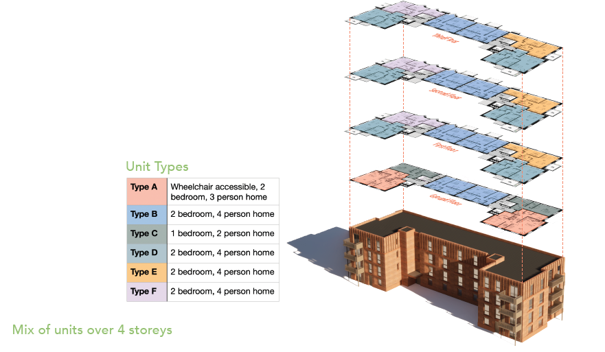 This montage image shows the floor plans for each of the four storeys in the building. The floor plans are colour coded to show the mix of housing units. 