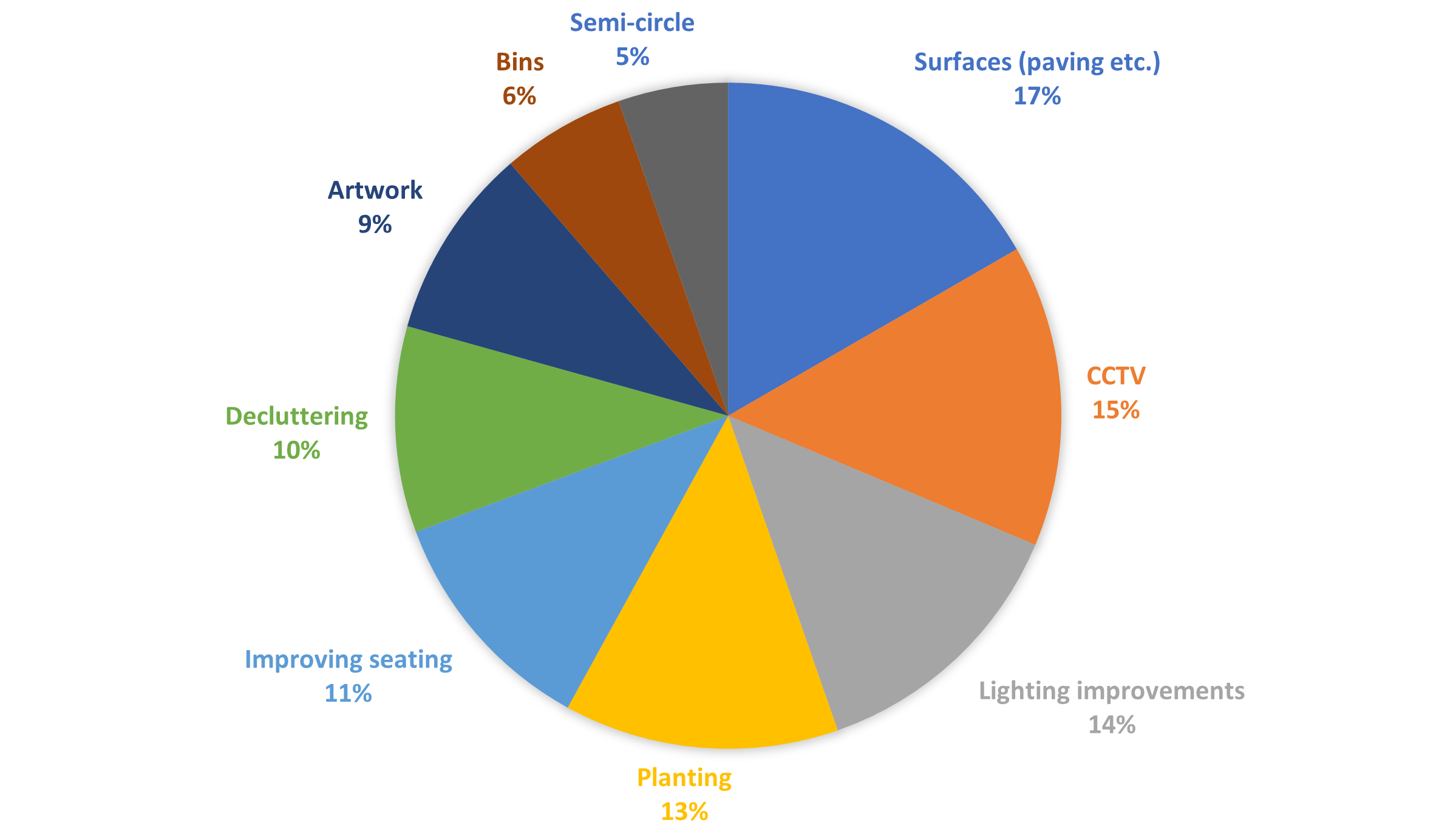 Bar chart showing survey results