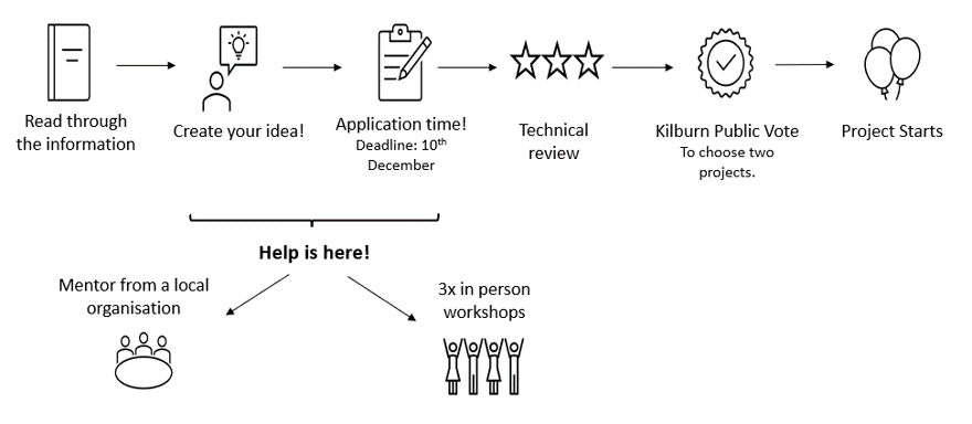 Overview of the process: