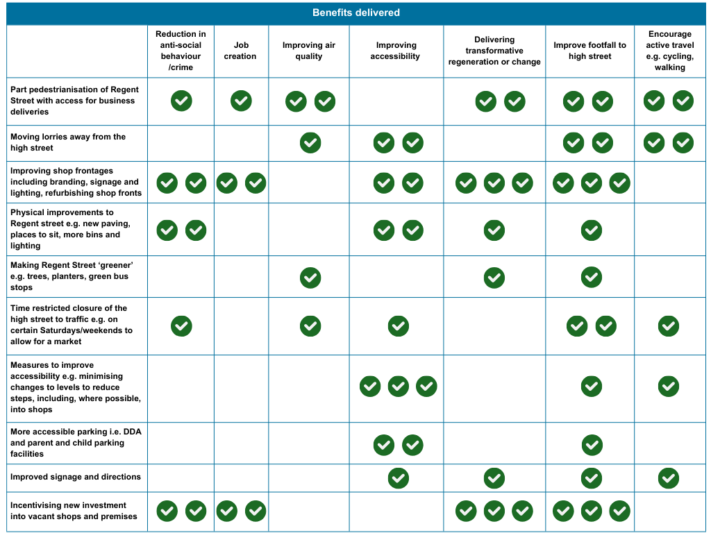 Table showing potential benefits of the additional options