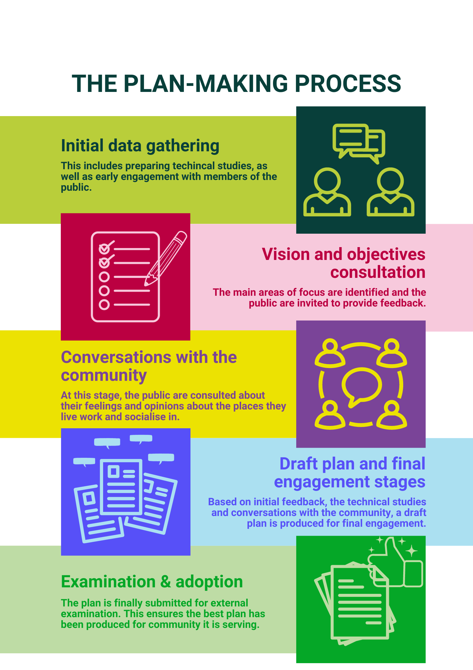 Plan-making process infographic