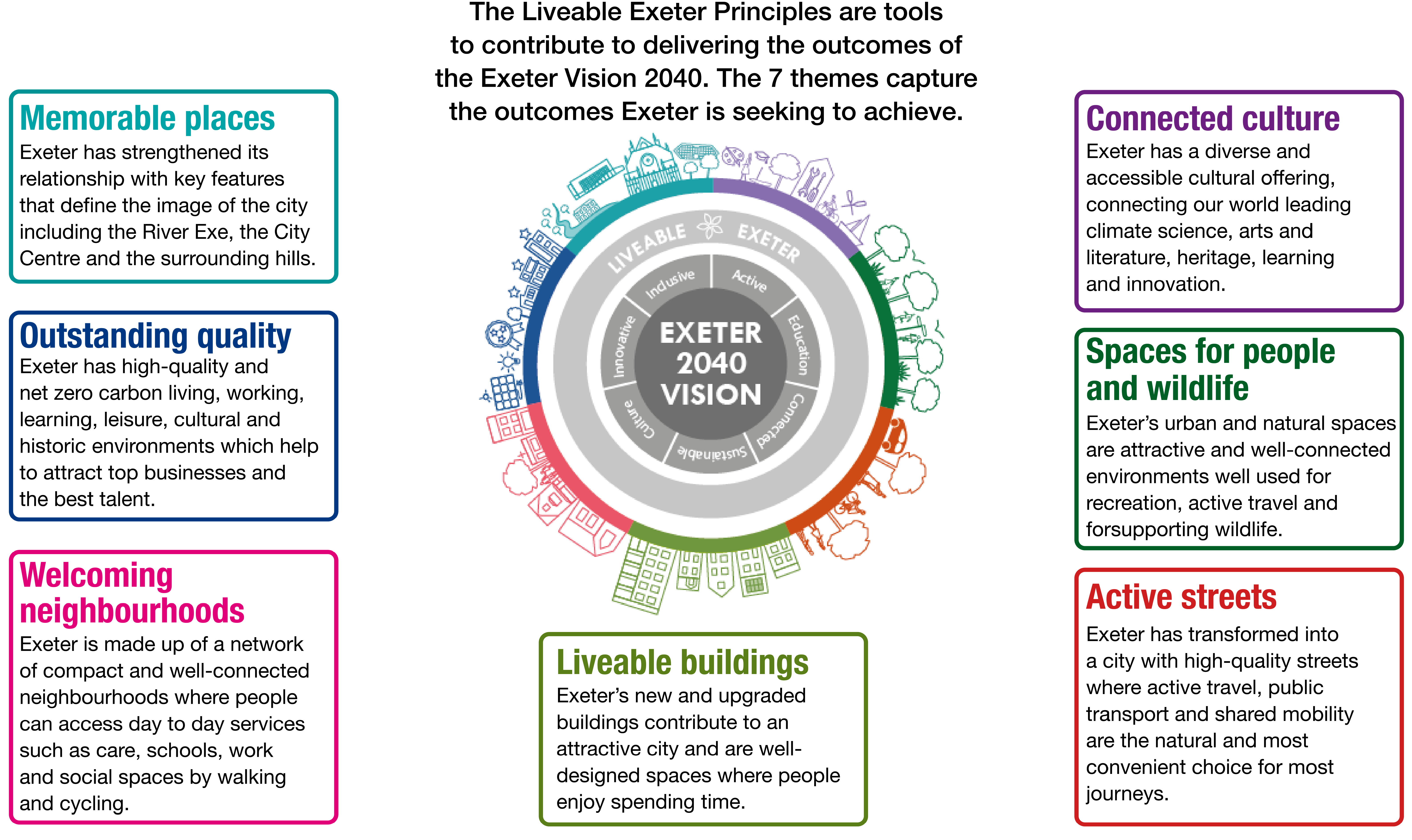 Liveable Exeter Principles