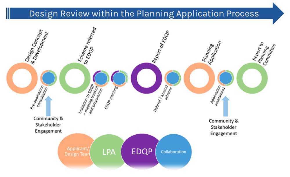 A diagram indicating Design Review within the Planning Application Process