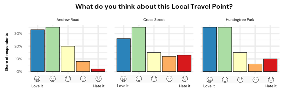 Andrew road majority of people love or like it. Cross street majority of people like it. Huntingtree park majority of people love and like it