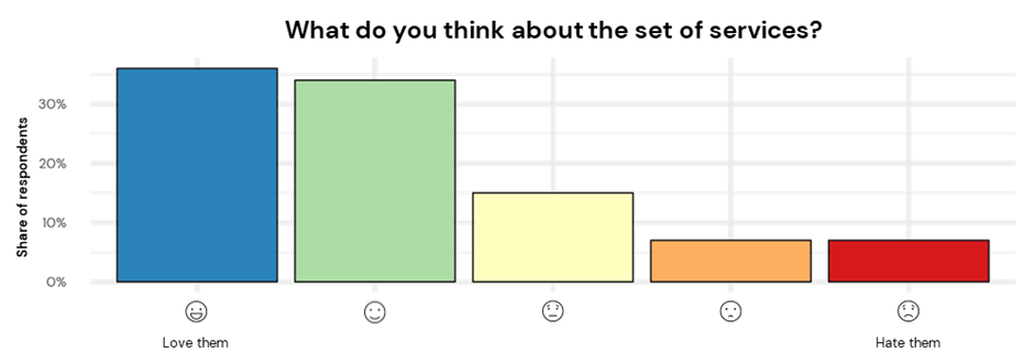 graph showing sentiment towards the set of services at local travel points. 36% love them, 34% like them, 15% neutral, 7% dislike, 7% hate them