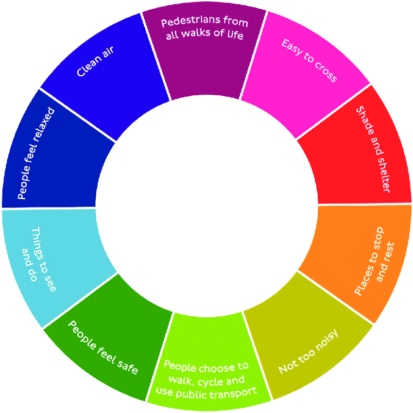 The 10 Healthy Streets Indicators © Lucy Saunders