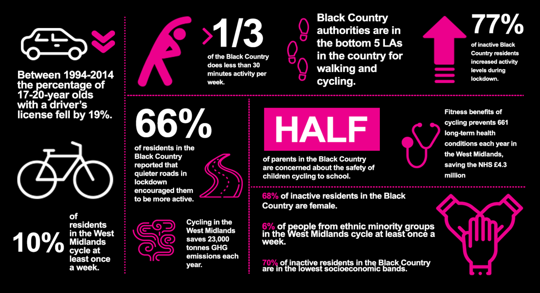 •	Between 1994 and 2014 the percentage of 17 – 20 year olds with a drivers license fell by 19%. •	10% of residents in the West Midlands cycle at least once a week.  •	One third of Black Country residents do less than 30 minutes of exercise a week.  •	Black County local authorities are in the bottom five local authorities in the country for walking and cycling.  •	77% of inactive Black Country residents increased activity levels during lockdown.  •	66% of residents in the Black Country reported that quieter roads in lockdown encouraged them to be more active.  •	Cycling in the West Midlands saves 23,000 tonnes of greenhouse gas emissions each year.  •	Half of parents in the Black Country are concerned about the safety of children cycling to school. •	Fitness benefits of cycling prevent 661 long term health conditions each year in the West Midlands, saving the NHS £4.3 million.  •	 68% of inactive residents in the Black Country are female.  •	6% of people from ethnic minority groups in the West Midlands cycle at least once a week.  •	70% of inactive residents in the Black Country are in the lowest socio-economic bands. 