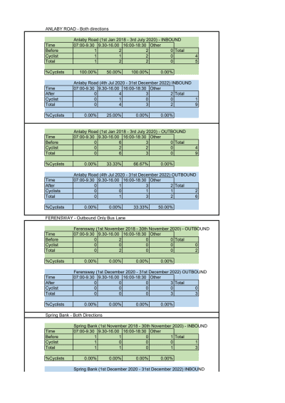 Appendix B bus lane collision data.pdf