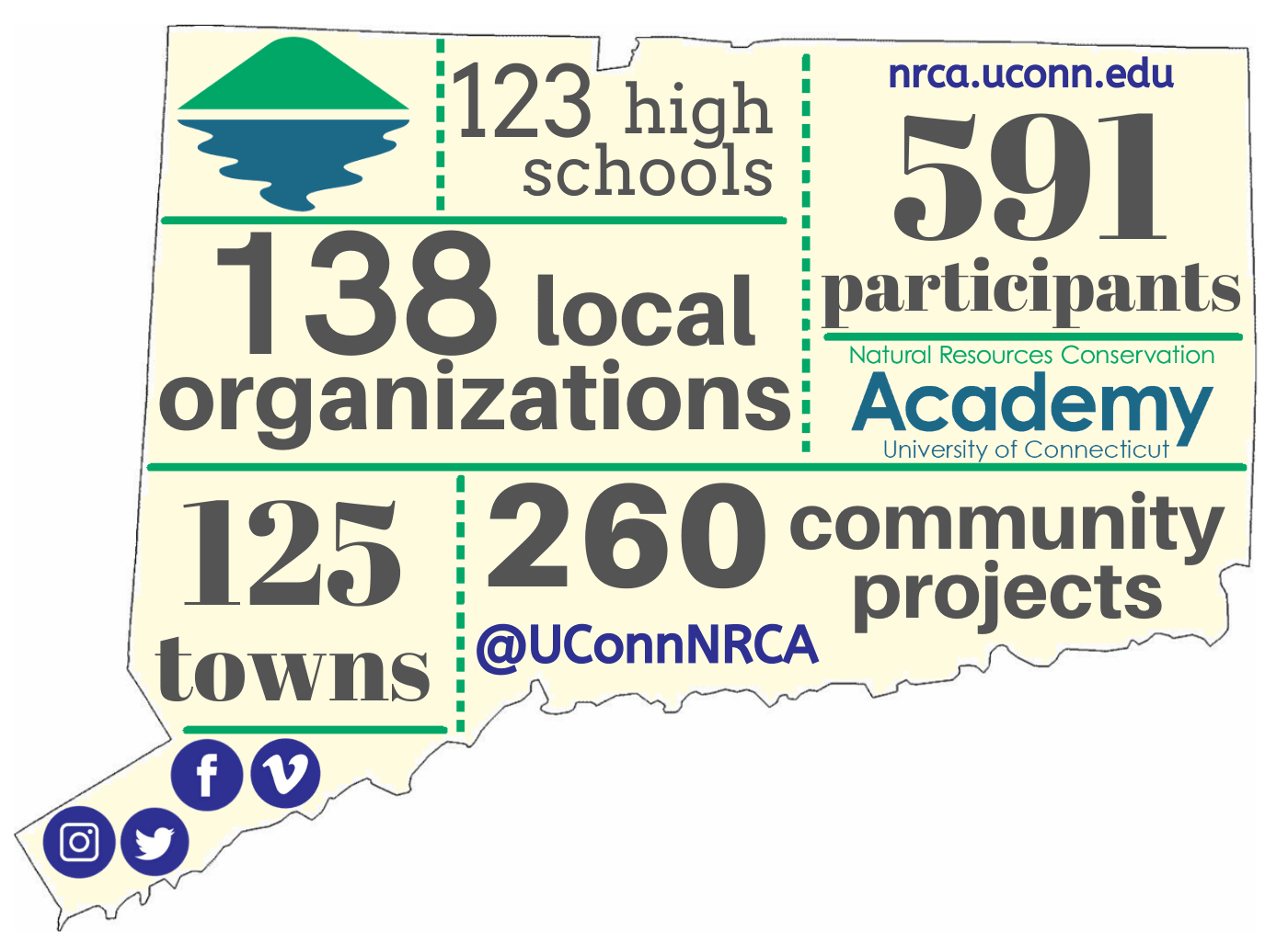 Nrca Stats