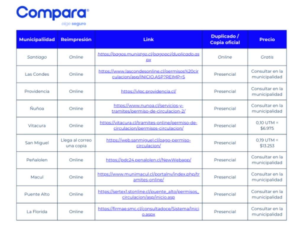 Guía para sacar copia del permiso de circulación, comuna por comuna.