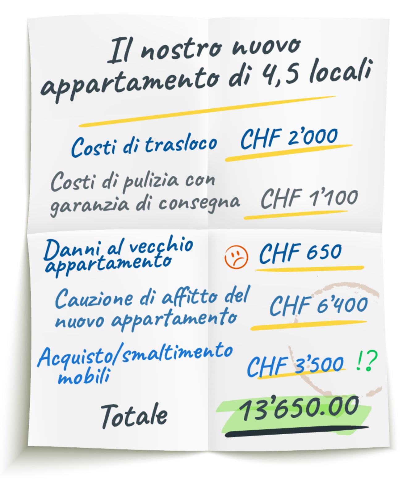 Spese di trasloco suddivise per tipologia