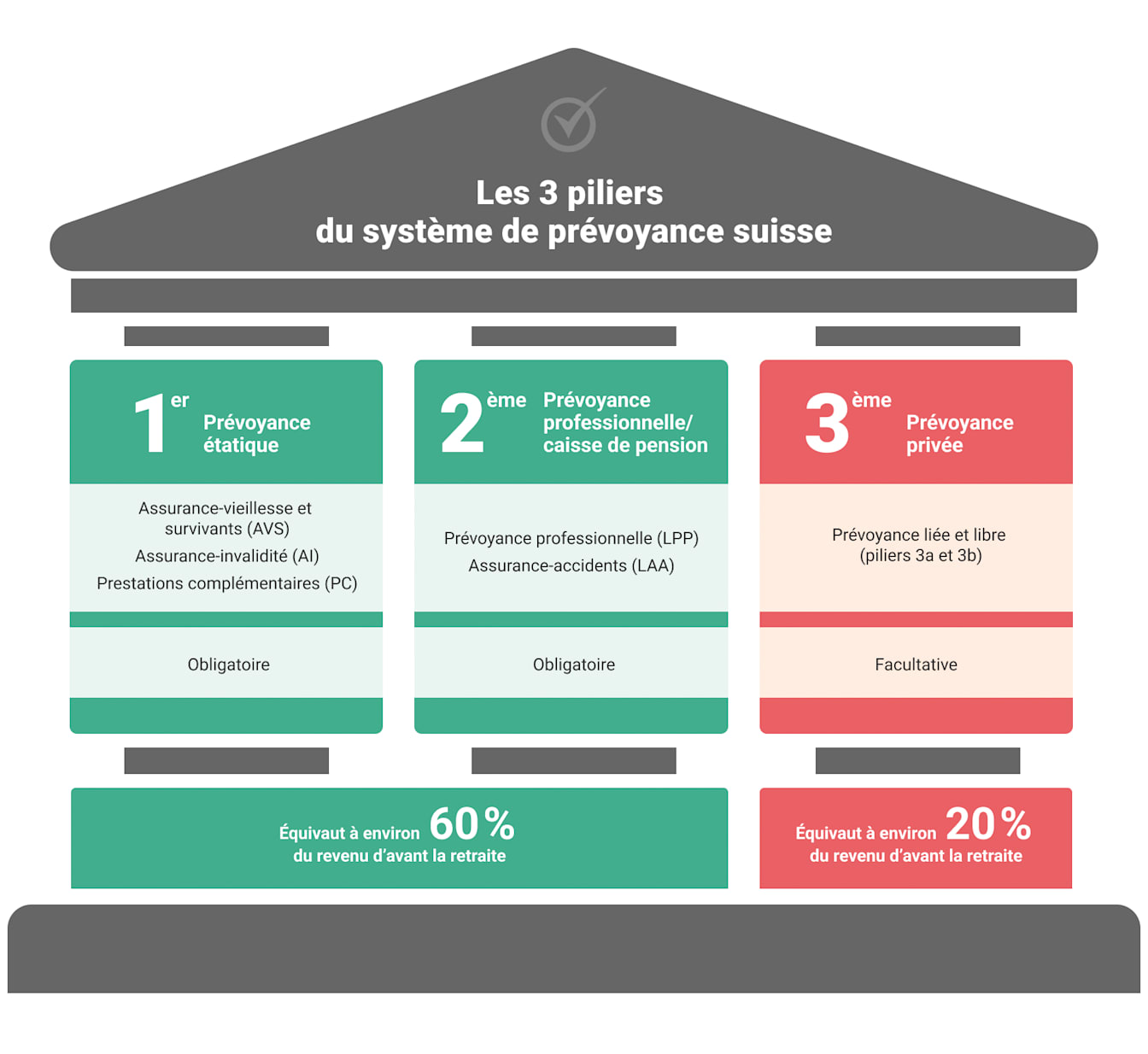 Les 3 piliers du système de prévoyance suisse