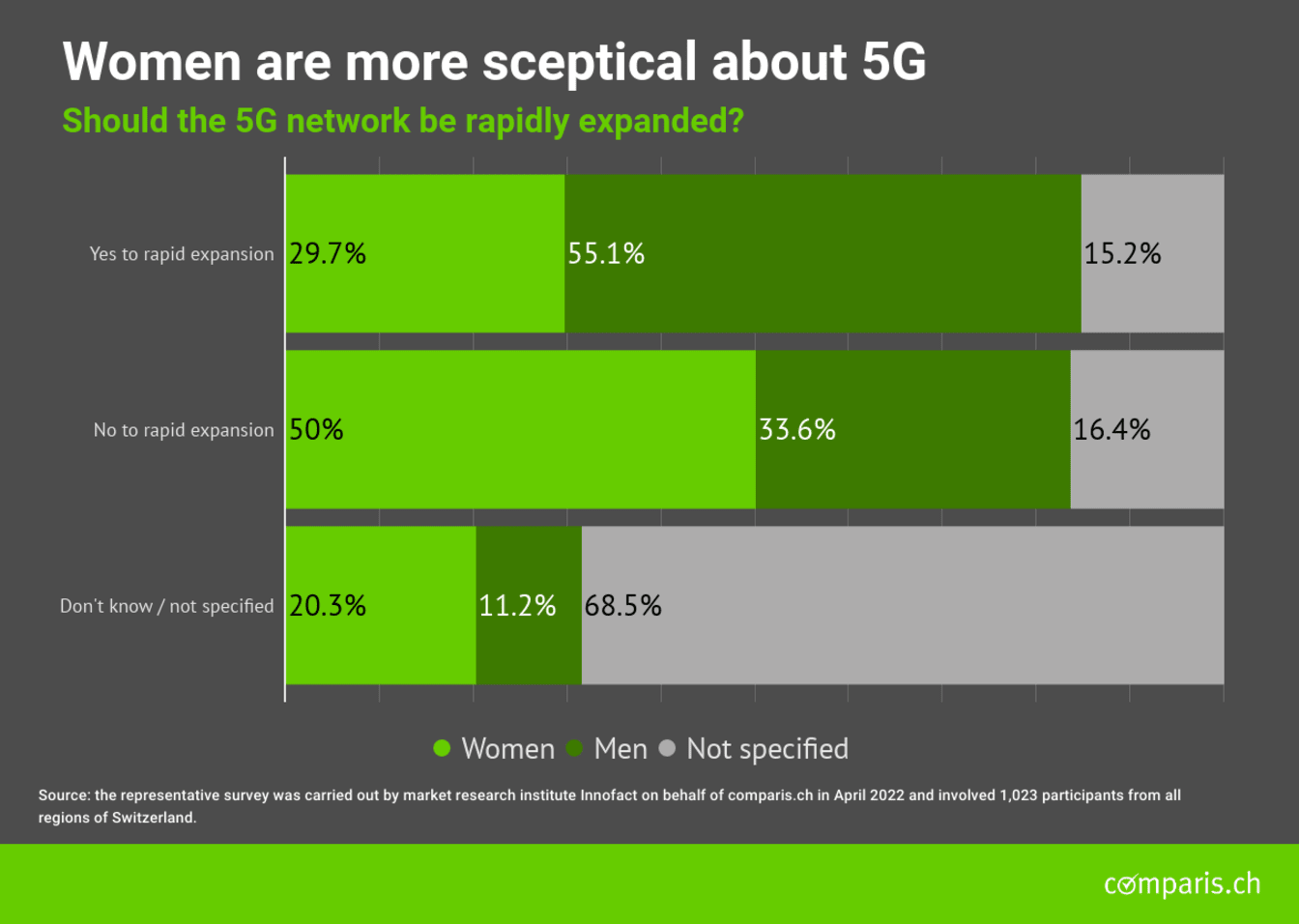 Women are more skeptical about 5G
