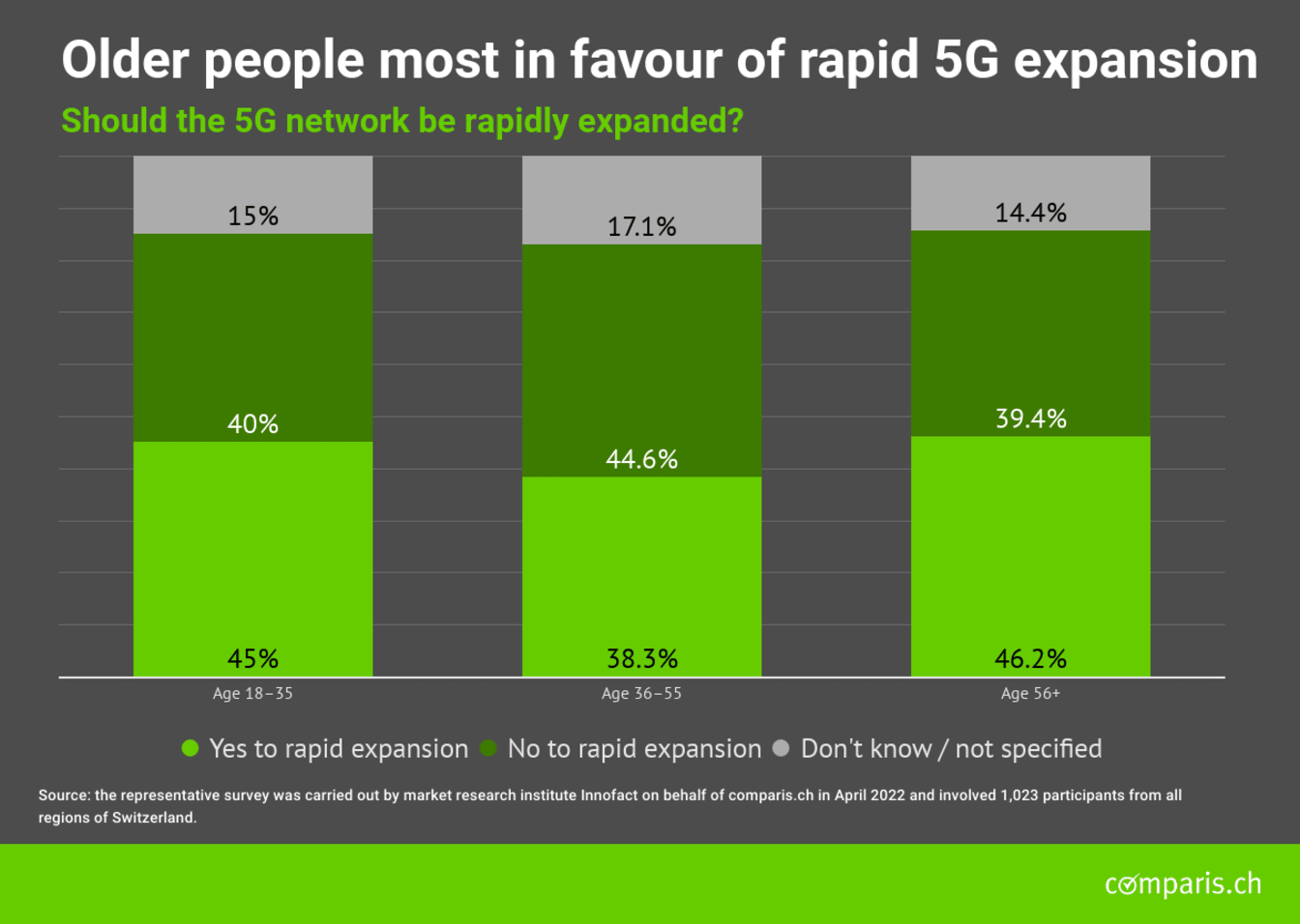 Seniors are most in favour of rapid 5G expansion