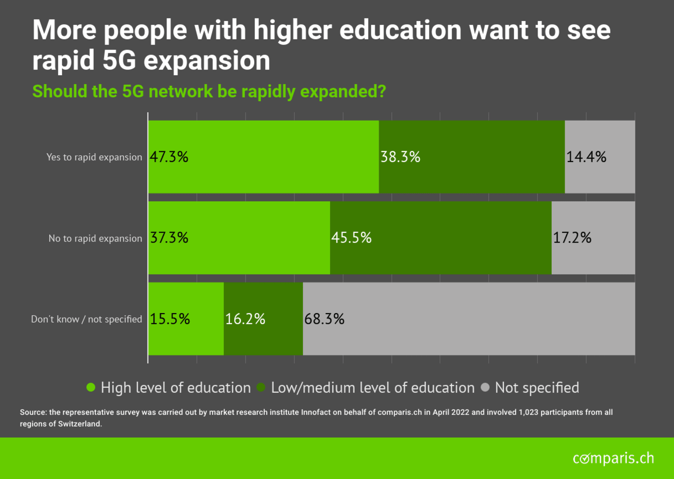More people with higher education want to see rapid 5G expansion