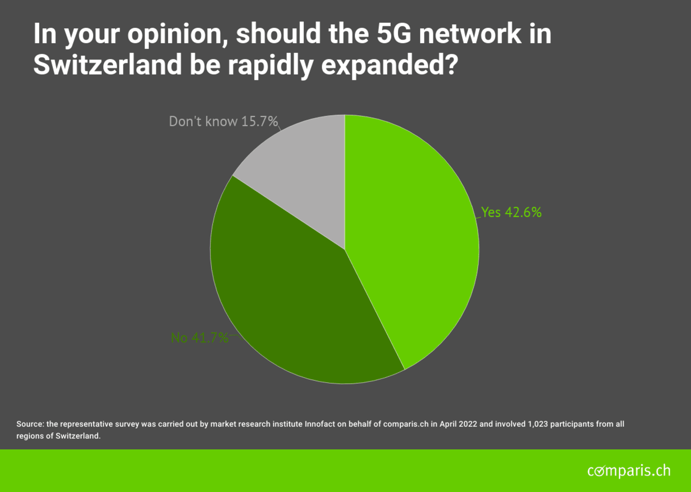 In your opinion, should the 5G network be expanded rapidly?