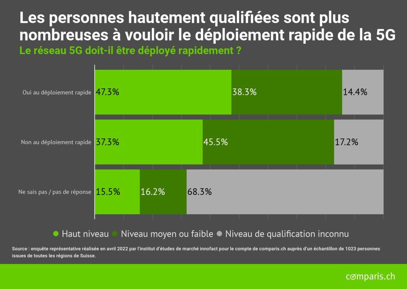 Les personnes hautement qualifiées sont plus nombreuses à vouloir le déploiement rapide de la 5G