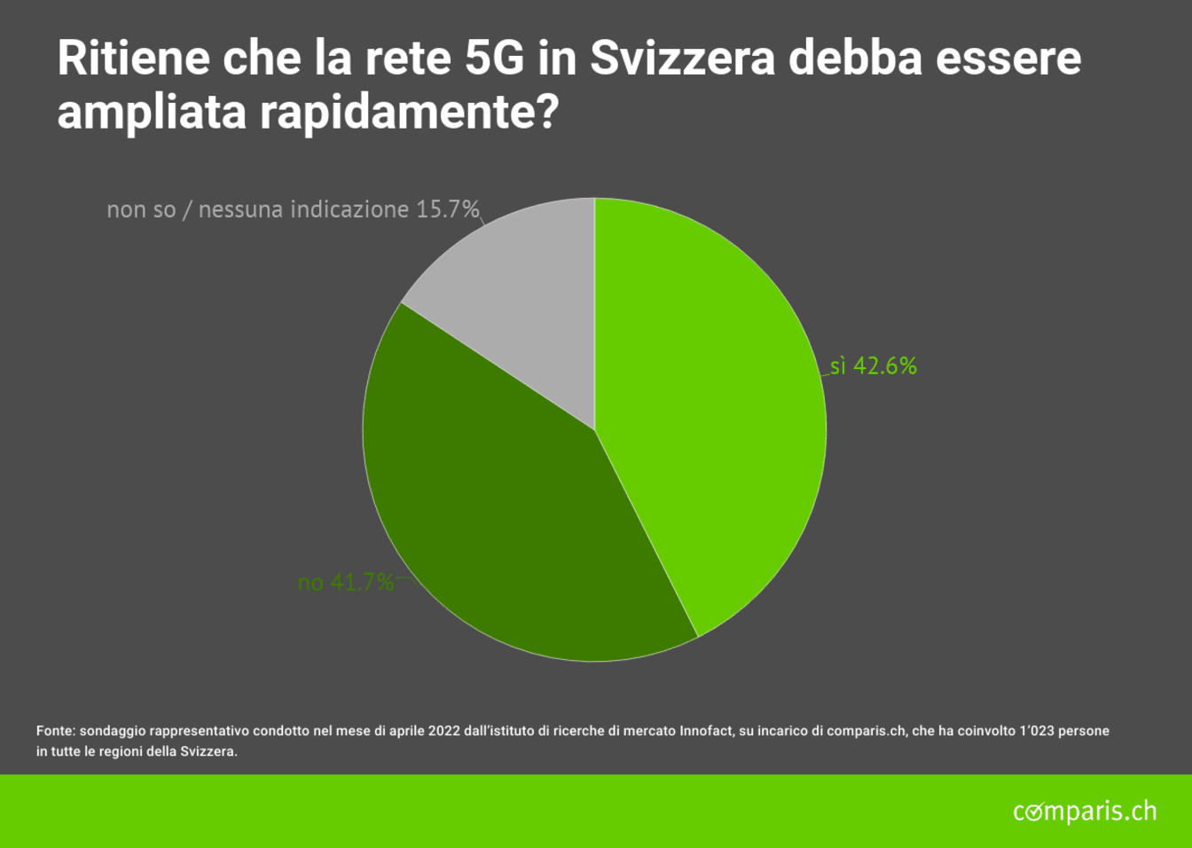 Ritiene che la rete 5G debba essere ampliata rapidamente?