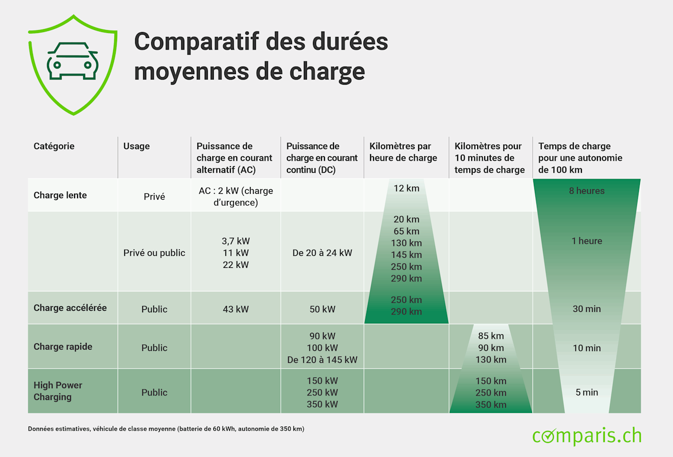 Différentes vitesses de charge des bornes de recharge électrique, avec la puissance de charge et kilomètres par heure. Le mode de chargement le plus lent prend huit heures pour 100 kilomètres, le plus rapide cinq minutes.
